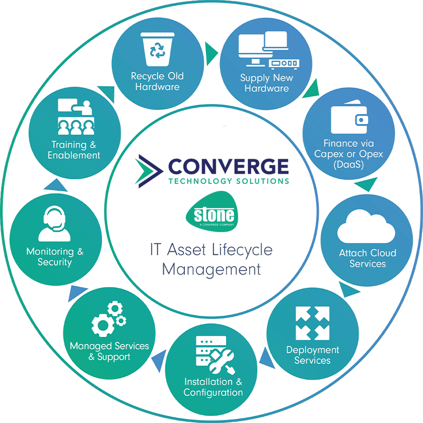 Converge IT Asset Lifecycle