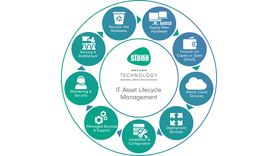 IT Asset Lifecycle Management